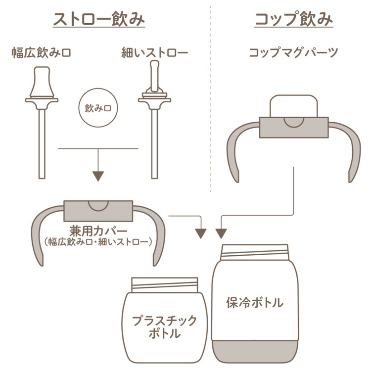 Richell Training L.I Cup Set - Premium Beige (5M+)