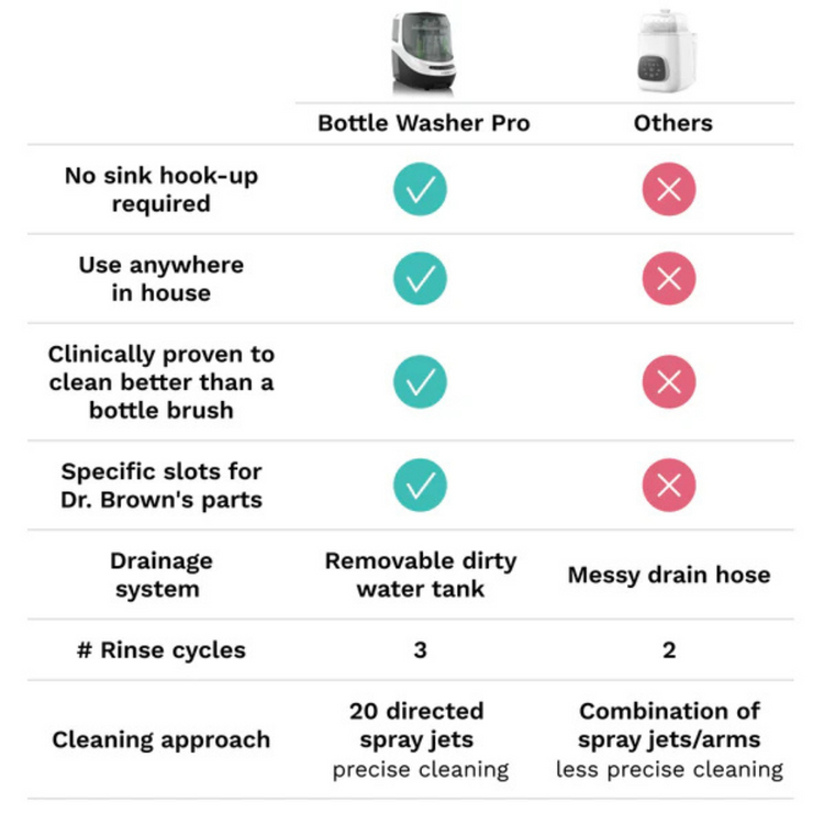Baby Brezza Bottle Washer Pro All In One Washer, Sterilizer, Dryer