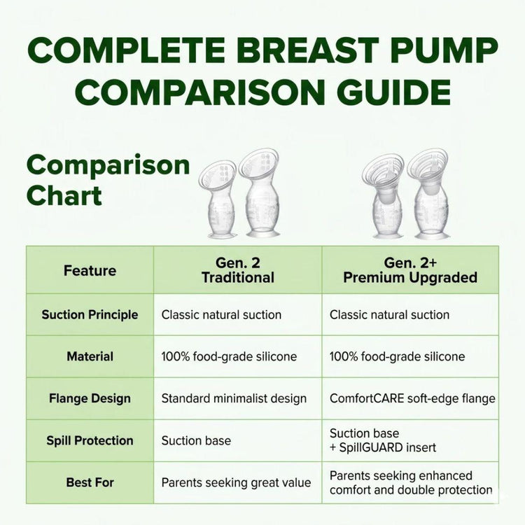 Haakaa Gen.2+ Plus Silicone Manual Breast Pump with SpillGUARD Insert Upgraded ComfortCARE Sensitive with Stopper