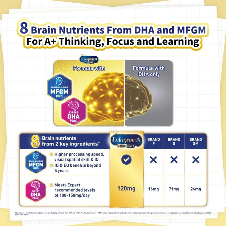 Enfagrow A+ Mind Pro Step 3 (1-3yrs) - Original Milk Formula Powder (500g)