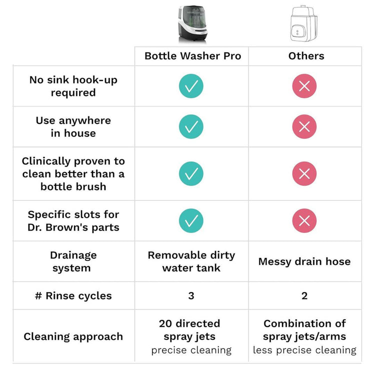 Baby Brezza Bottle Washer Pro - Black | All In One Washer, Sterilizer, Dryer