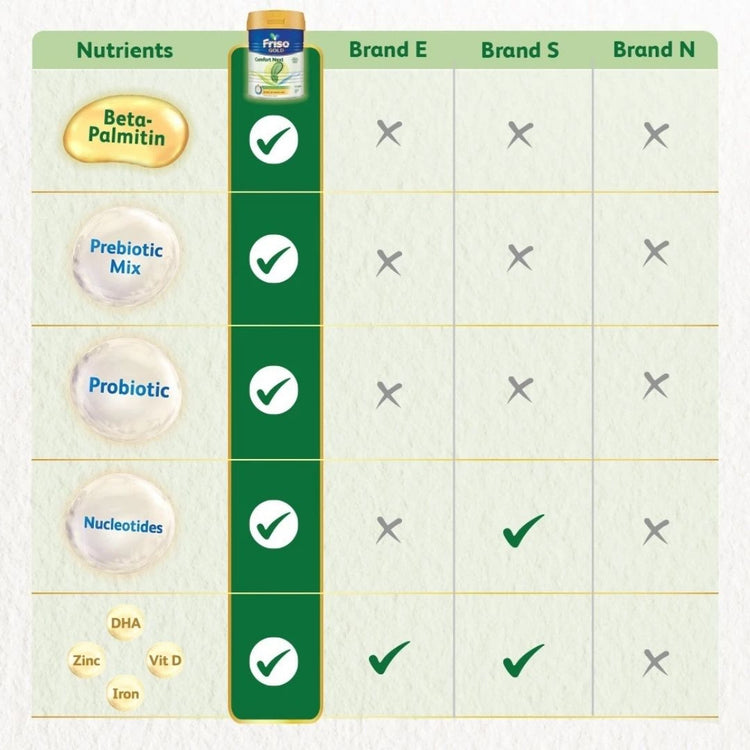 Friso Gold Comfort Next 400g (1-3yrs)