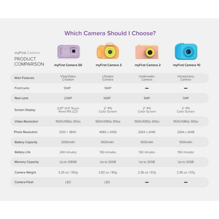myFirst Camera 50 Dual Lens Kid's Digital Camera with Artificial Intelligence Curation WiFi Connectivity & Social Circle