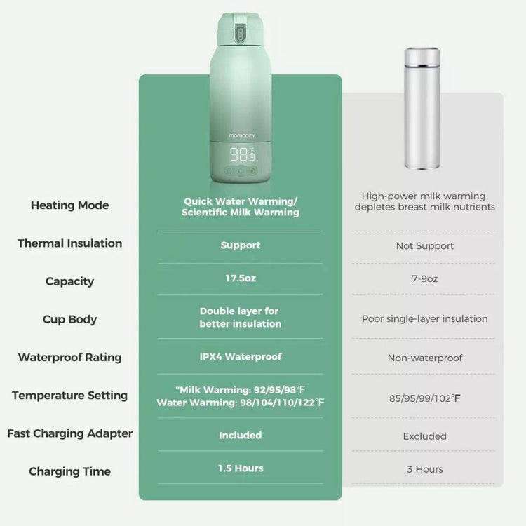 Momcozy Portable Milk & Water Warmer Dual Heating Modes for Travel